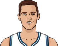 nba most fta in a game by a season 85+% free throw shooter