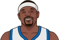 zach randolph stats with the clippers