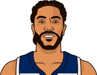 derrick rose career high points including playoffs