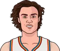 Josh Giddey