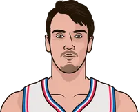 who has the higest usage on the 76ers in the 2016- 17 season
