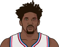 joel embiid stats this season