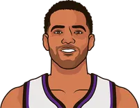 trey lyles ortg home away this season defensive rating home away this season last 8 games