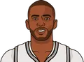 Chris Paul