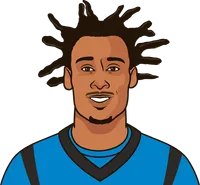 panthers 2022 recievers