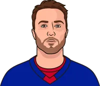 will cuylle stats against cgy