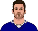 John Tavares