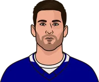 tavares stats vs sabres
