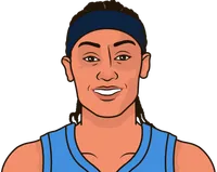 brittney sykes stats with the dream