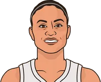 candice dupree stats with the dream