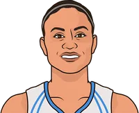 candice dupree rookie season stats