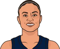 candice dupree stats with the fever