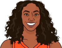 betnijah laney-hamilton stats with the sun