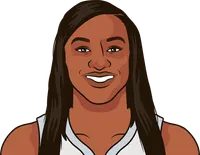 jackie young career playoff 2022 stats