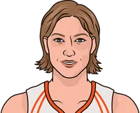 margo dydek most points in a playoff game