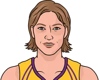 margo dydek stats in the 2008 playoffs