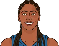 sydney colson stats with the lynx