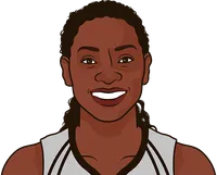 sophia young-malcolm most blocks in a game