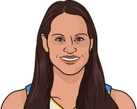 ticha penicheiro stats with the sky