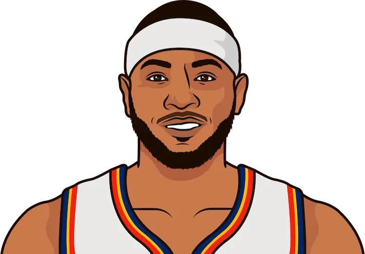 2018 Okc Thunder Roster StatMuse